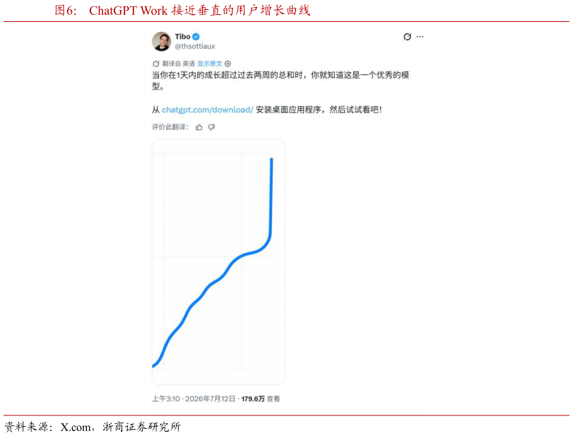 各位网友请教一下ChatGPT Work 接近垂直的用户增长曲线