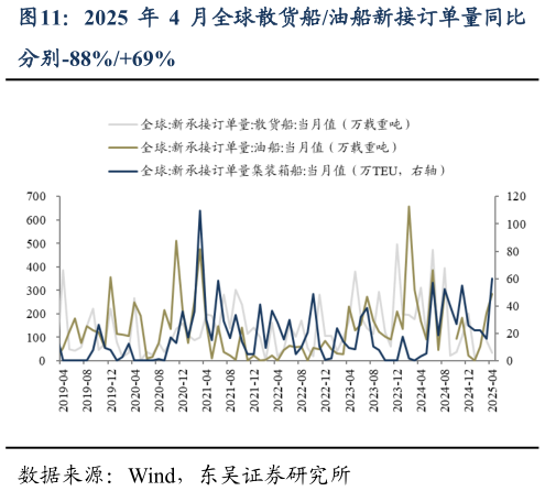 谁能回答2025 年 4 月全球散货船油船新接订单量同比?
