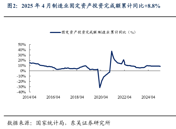 咨询大家2025 年 4 月制造业固定资产投资完成额累计同比8.8%?