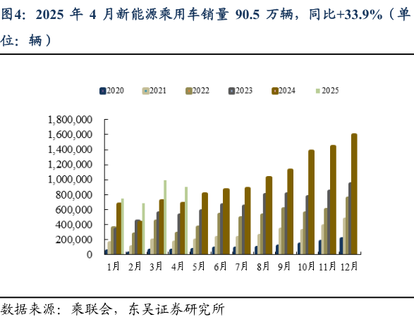 如何了解2025 年 4 月新能源乘用车销量 90.5 万辆,同比33.9%(单?