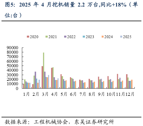 一起讨论下2025 年 4 月挖机销量 2.2 万台,同比18%(单?