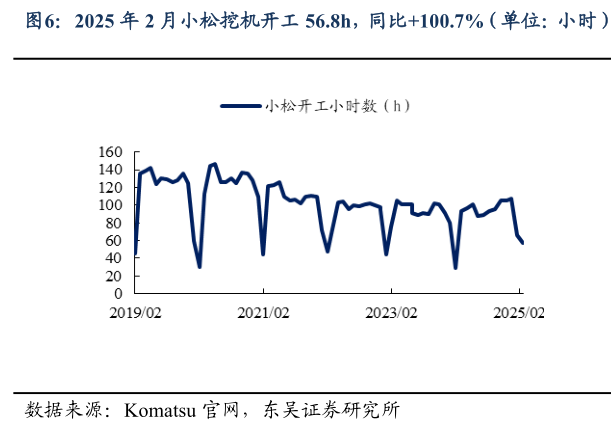 想关注一下2025 年 2 月小松挖机开工 56.8h,同比100.7%(单位:小时)?