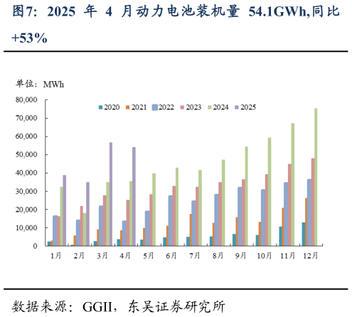 谁能回答2025 年 4 月动力电池装机量 54.1GWh,同比?