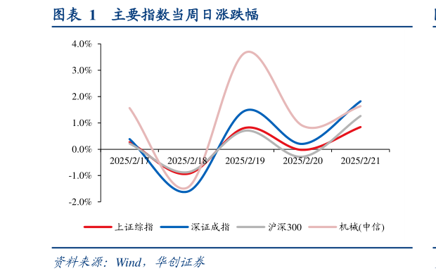 想关注一下主要指数当周日涨跌幅?