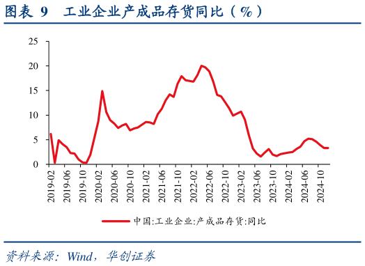 咨询大家工业企业产成品存货同比（%）?