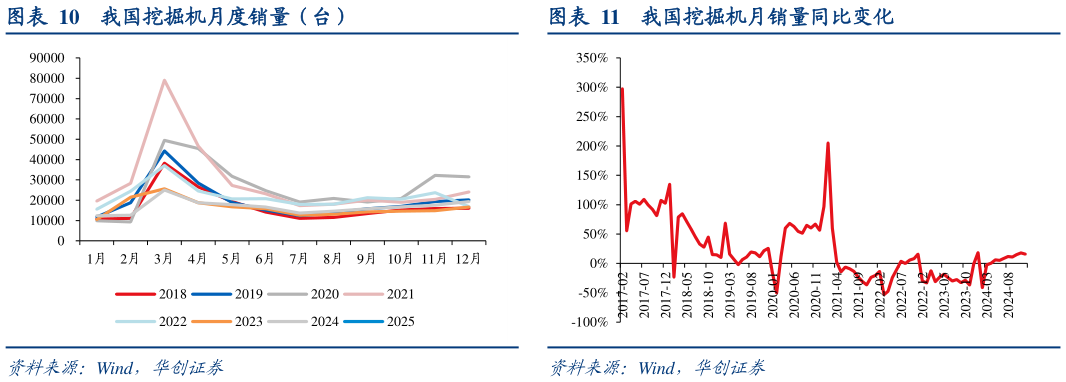 如何看待我国挖掘机月度销量（台）我国挖掘机月销量同比变化?