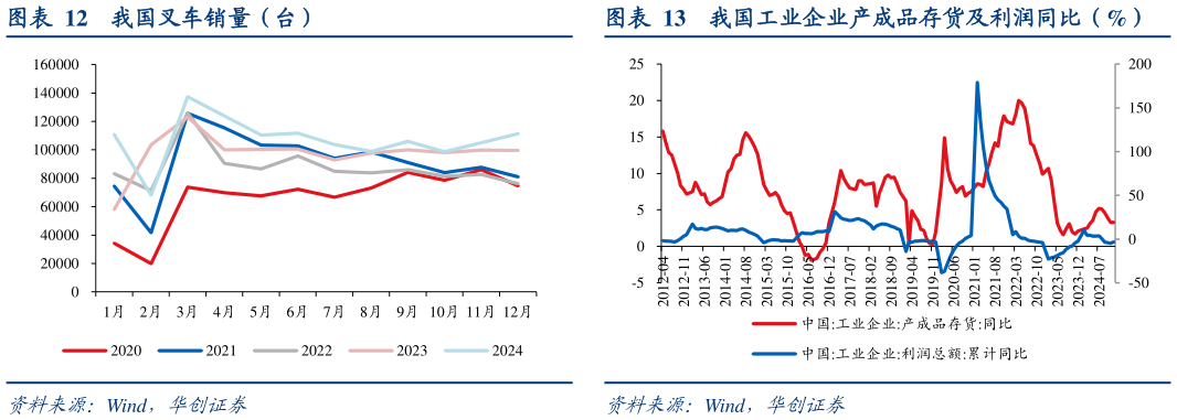 想关注一下我国叉车销量（台）?