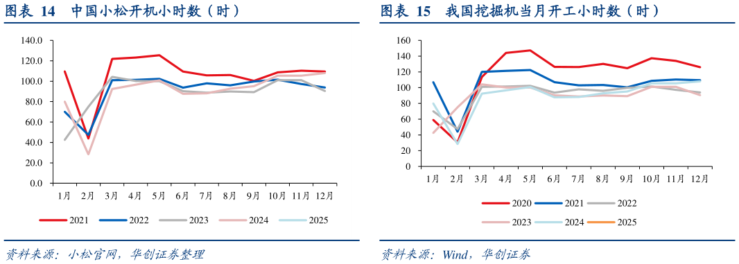 各位网友请教一下中国小松开机小时数（时） 我国工业企业产成品存货及利润同比（%） 我国挖掘机当月开工小时数（时）?