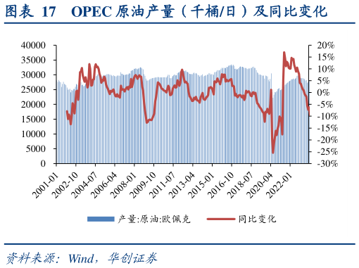 如何解释OPEC 原油产量（千桶日）及同比变化?