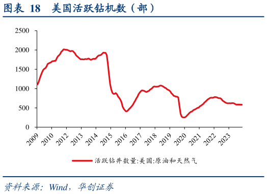 请问一下美国活跃钻机数（部）?