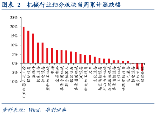 谁知道机械行业细分板块当周累计涨跌幅?