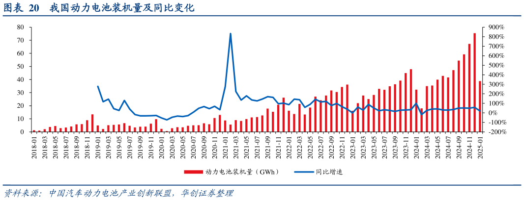 一起讨论下我国动力电池装机量及同比变化?