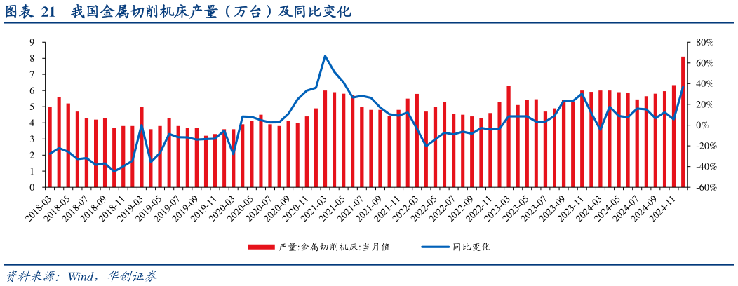 谁知道我国金属切削机床产量（万台）及同比变化?