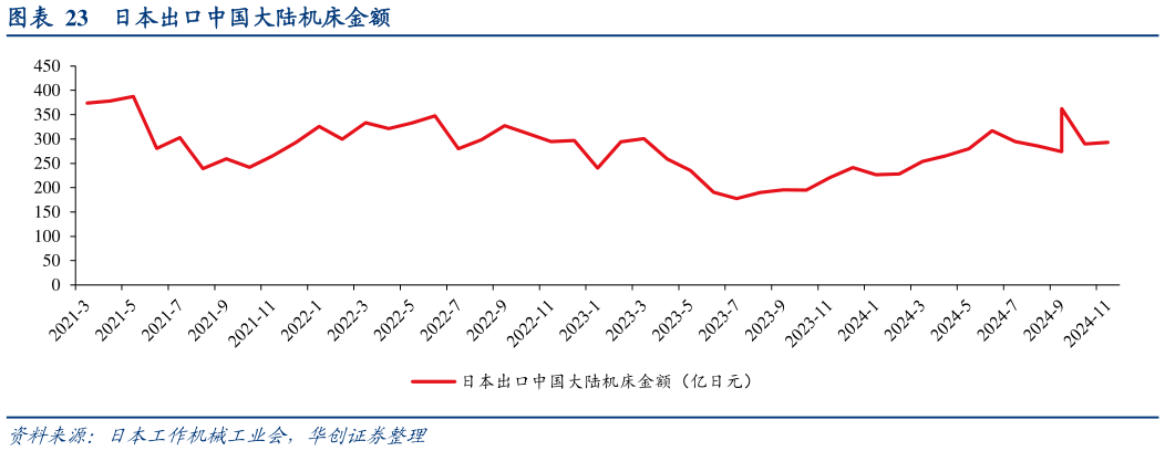 谁能回答日本出口中国大陆机床金额?