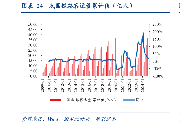 如何解释我国铁路客运量累计值（亿人）?