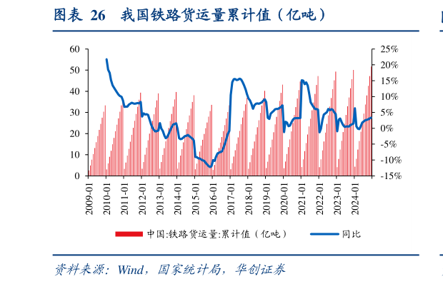 如何了解我国铁路货运量累计值（亿吨）?