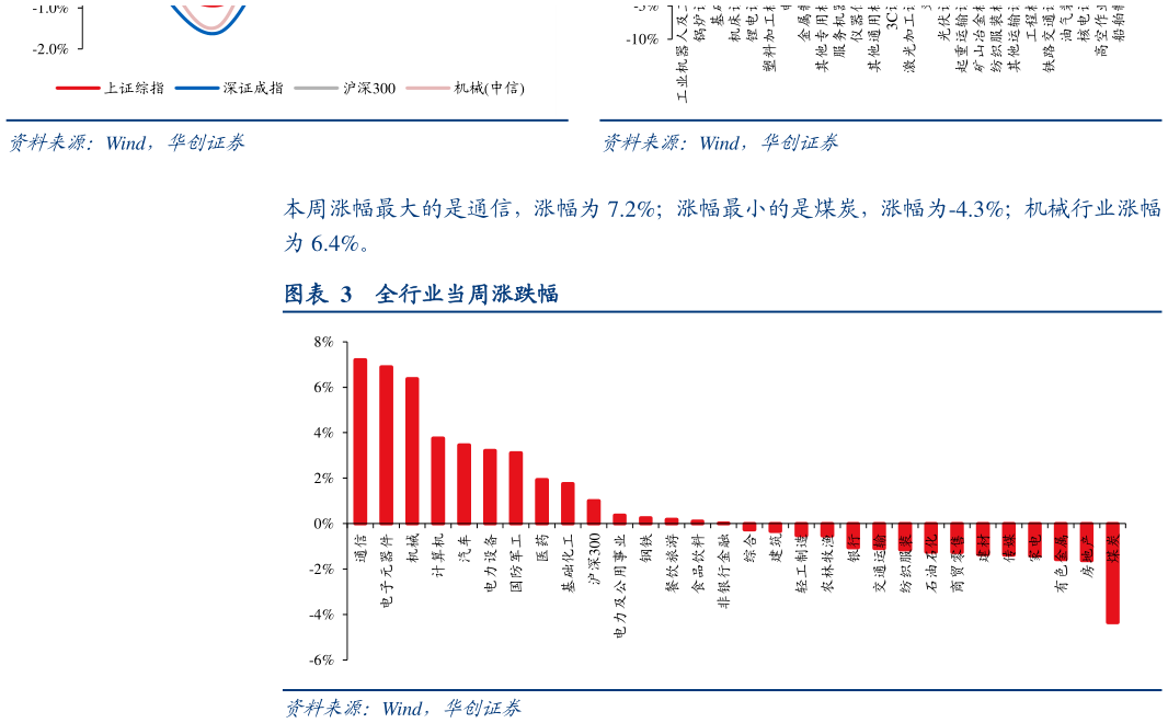 请问一下仪 全行业当周涨跌幅?