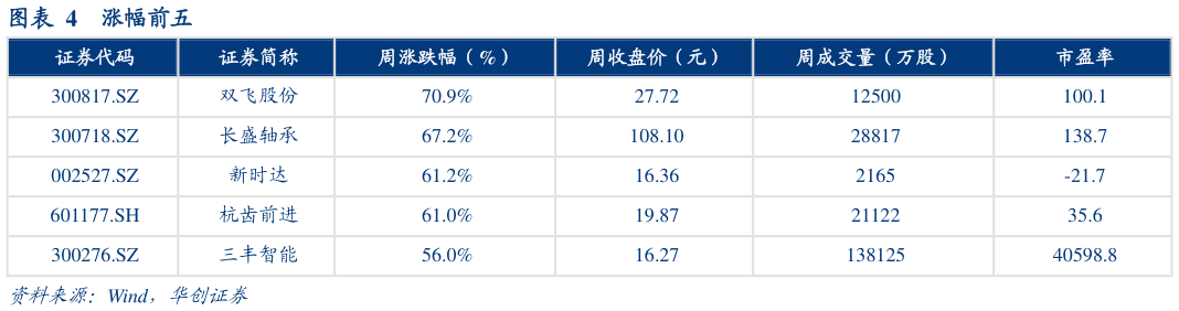 我想了解一下涨幅前五?