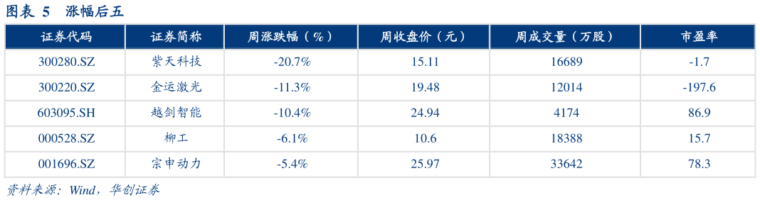 如何了解涨幅后五?