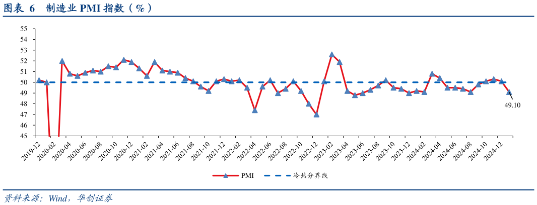 一起讨论下制造业 PMI 指数（%）?