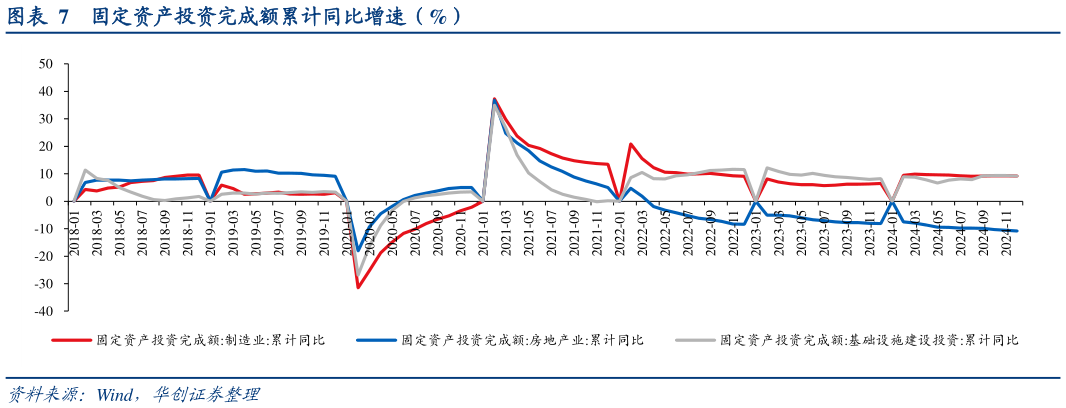 一起讨论下固定资产投资完成额累计同比增速（%）?