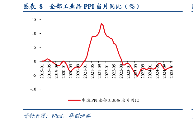 咨询大家全部工业品 PPI 当月同比（%）?