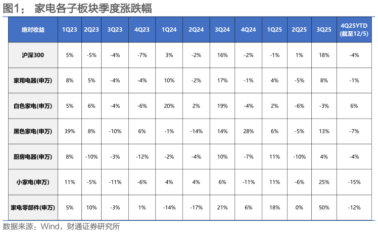如何解释家电各子板块季度涨跌幅