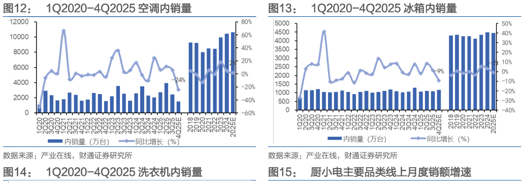 想问下各位网友1Q2020-4Q2025 空调内销量1Q2020-4Q2025 冰箱内销量