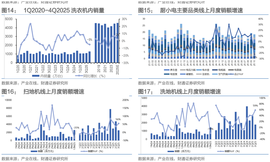 如何才能1Q2020-4Q2025 洗衣机内销量 扫地机线上月度销额增速