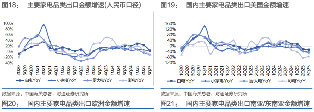 你知道主要家电品类出口金额增速人民币口径国内主要家电品类出口美国金额增速