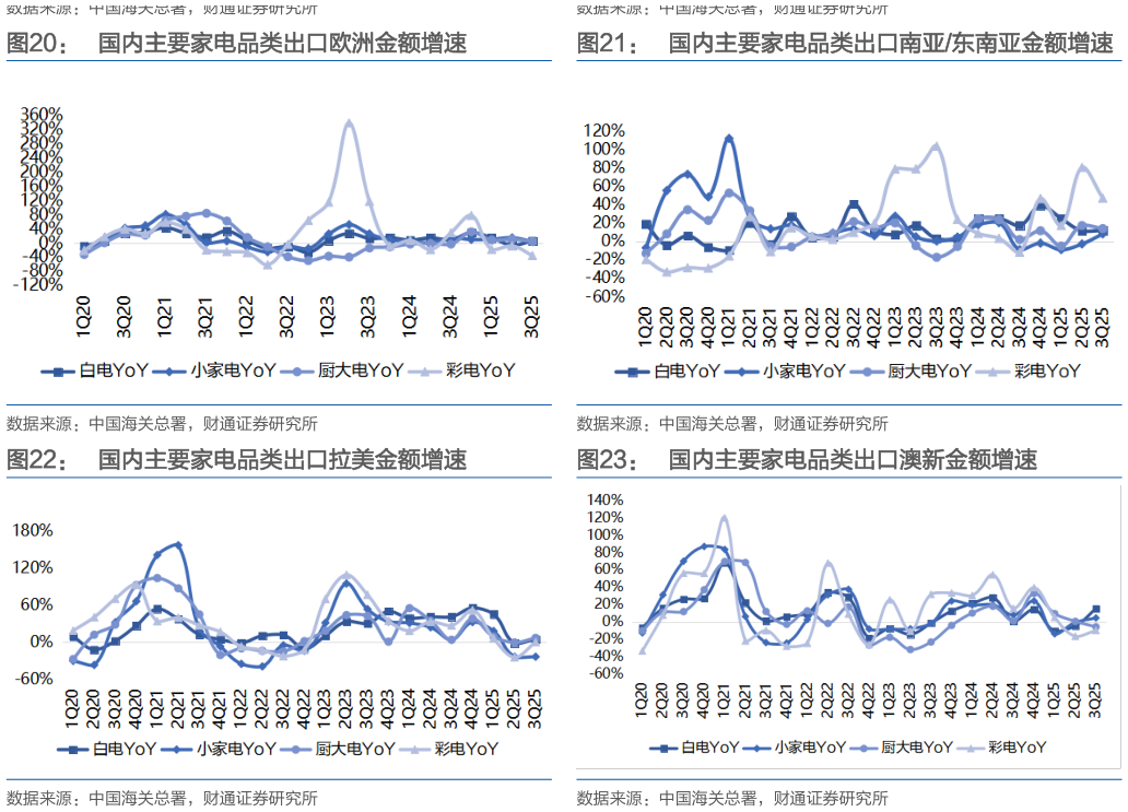 谁知道国内主要家电品类出口欧洲金额增速 国内主要家电品类出口拉美金额增速