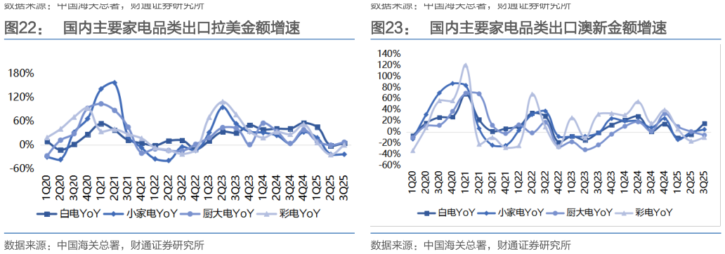 咨询大家国内主要家电品类出口拉美金额增速