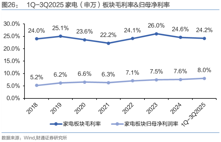 想关注一下1Q-3Q2025 家电（申万）板块毛利率归母净利率