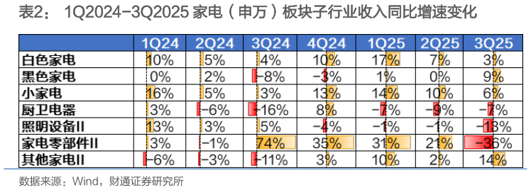 如何才能1Q2024-3Q2025 家电（申万）板块子行业收入同比增速变化
