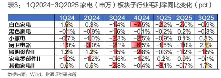我想了解一下1Q2024-3Q2025 家电（申万）板块子行业毛利率同比变化（pct）