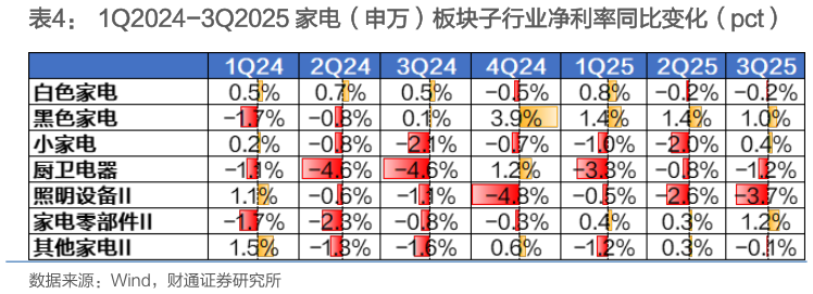 如何才能1Q2024-3Q2025 家电（申万）板块子行业净利率同比变化（pct）