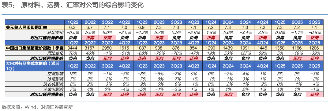 谁能回答原材料、运费、汇率对公司的综合影响变化