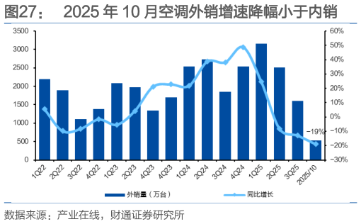 你知道2025 年 10 月空调外销增速降幅小于内销