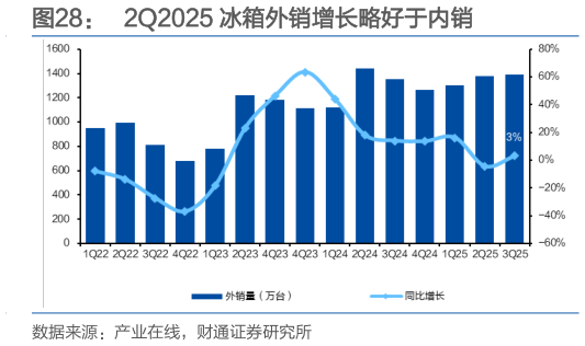 如何了解2Q2025 冰箱外销增长略好于内销