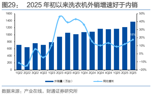 咨询下各位2025 年初以来洗衣机外销增速好于内销