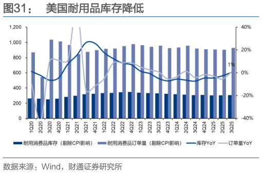 一起讨论下美国耐用品库存降低