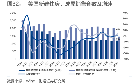 如何了解美国新建住房、成屋销售套数及增速