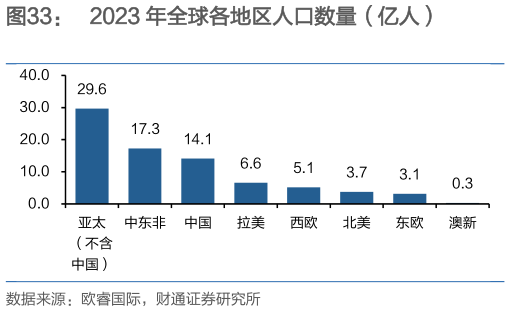 如何才能2023 年全球各地区人口数量（亿人）