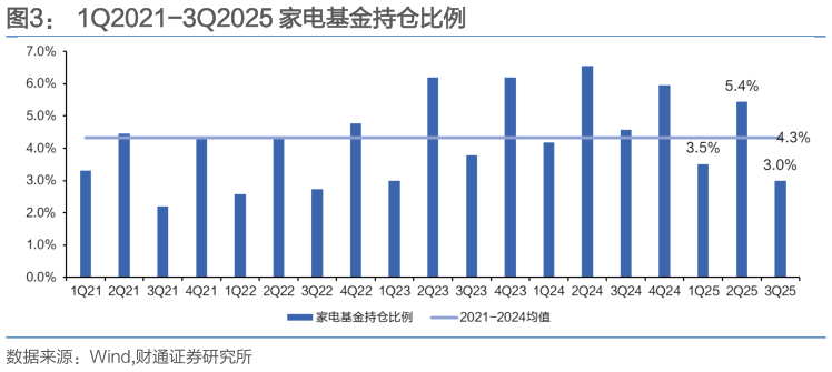怎样理解1Q2021-3Q2025 家电基金持仓比例