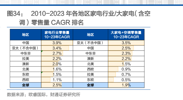 谁知道2010-2023 年各地区家电行业大家电（含空