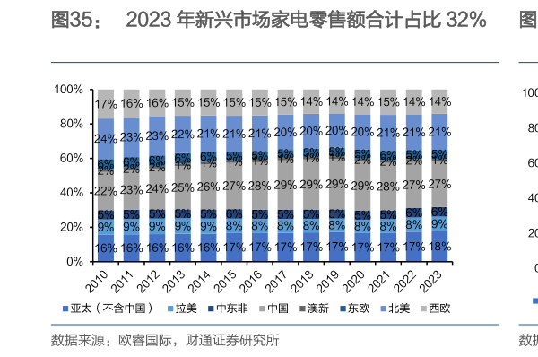 各位网友请教一下2023 年新兴市场家电零售额合计占比 32%    2023 年 新兴 市场 大家电 零售额 合计 占比