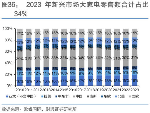 想关注一下2023 年 新兴 市场 大家电 零售额 合计 占比
