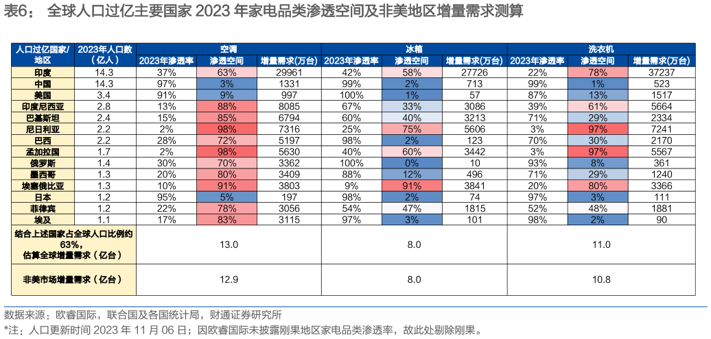 想问下各位网友全球人口过亿主要国家 2023 年家电品类渗透空间及非美地区增量需求测算