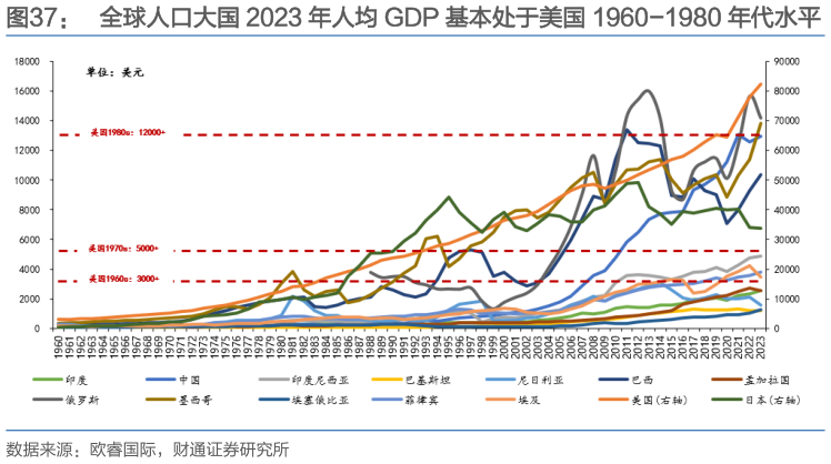 想关注一下全球人口大国 2023 年人均 GDP 基本处于美国 1960-1980 年代水平