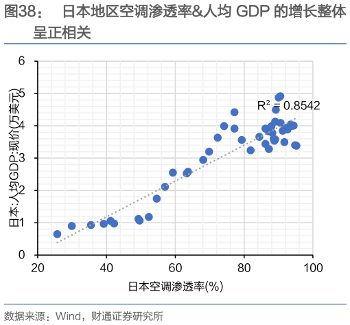 如何看待日本地区空调渗透率人均 GDP 的增长整体